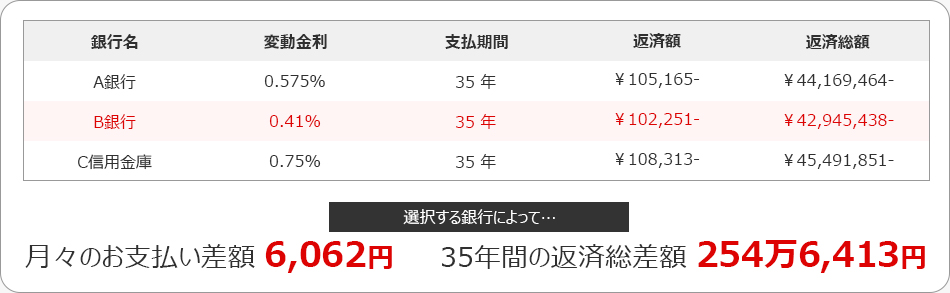 選択する銀行によって… 月々のお支払い差額 6,062円　35年間の返済総差額 254万6,413円