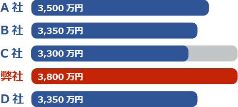 他社と査定額を比較したグラフ